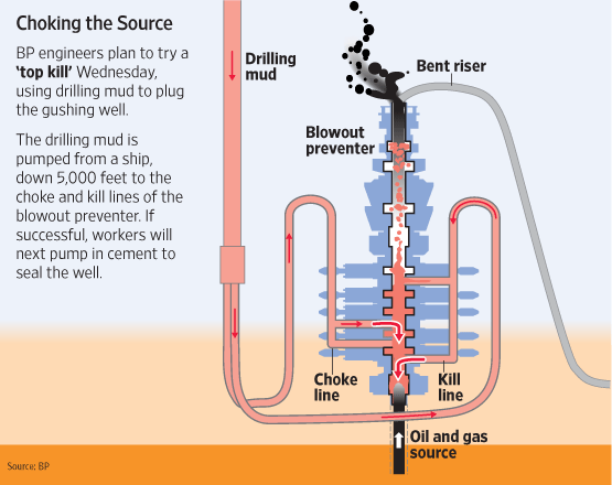 BP gulf oil spill TOP KILL Diagram